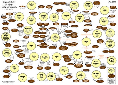 Organic Industry Ownership Chart Updated Beginning Farmers