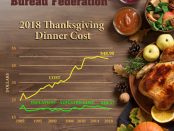 cost of thanksgiving dinner
