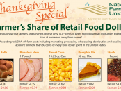 farmers share of thanksgiving food dollar