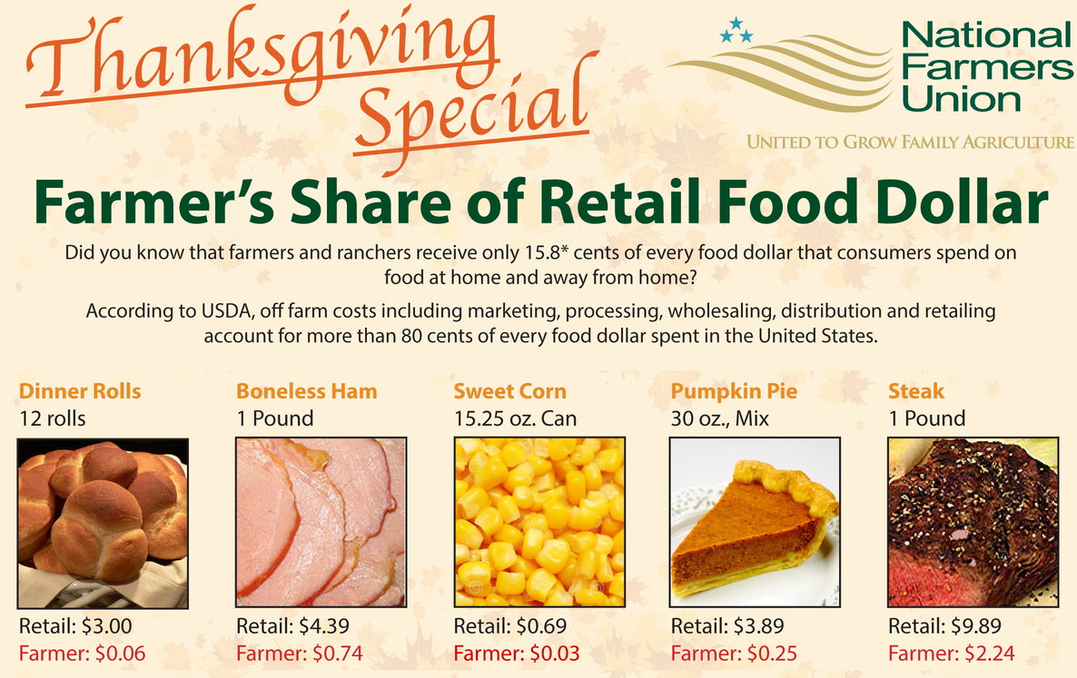 farmers share of thanksgiving food dollar